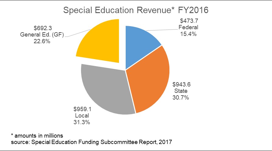 Michigan Budget Pie Chart