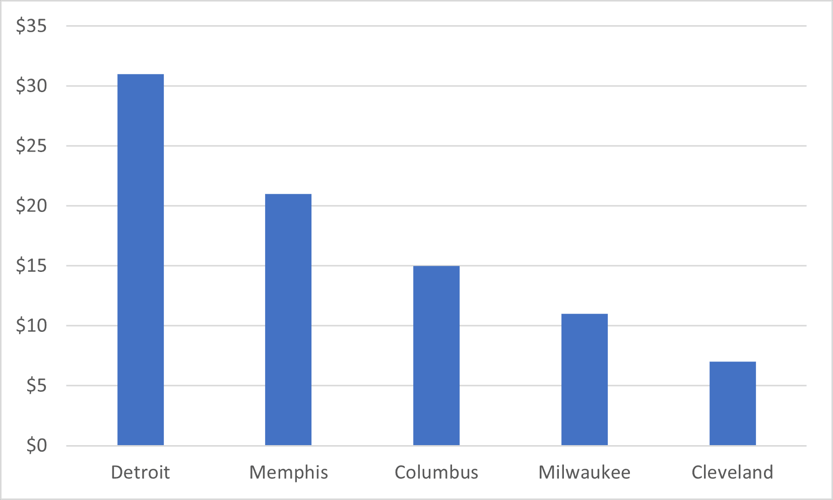 Detroit Foregoes Large Sums of Property Tax Revenues with its Use of ...