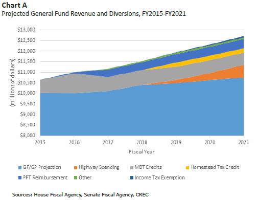 Projected General Fund Revenue and Diversions, FY2015-FY2021